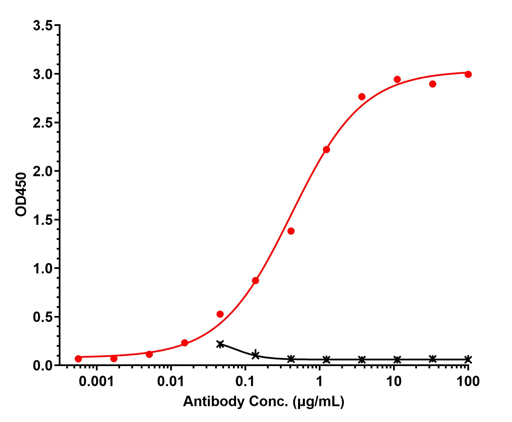 0 - Anti-Eotaxin-2 Reference Antibody (CM-101) APR11480