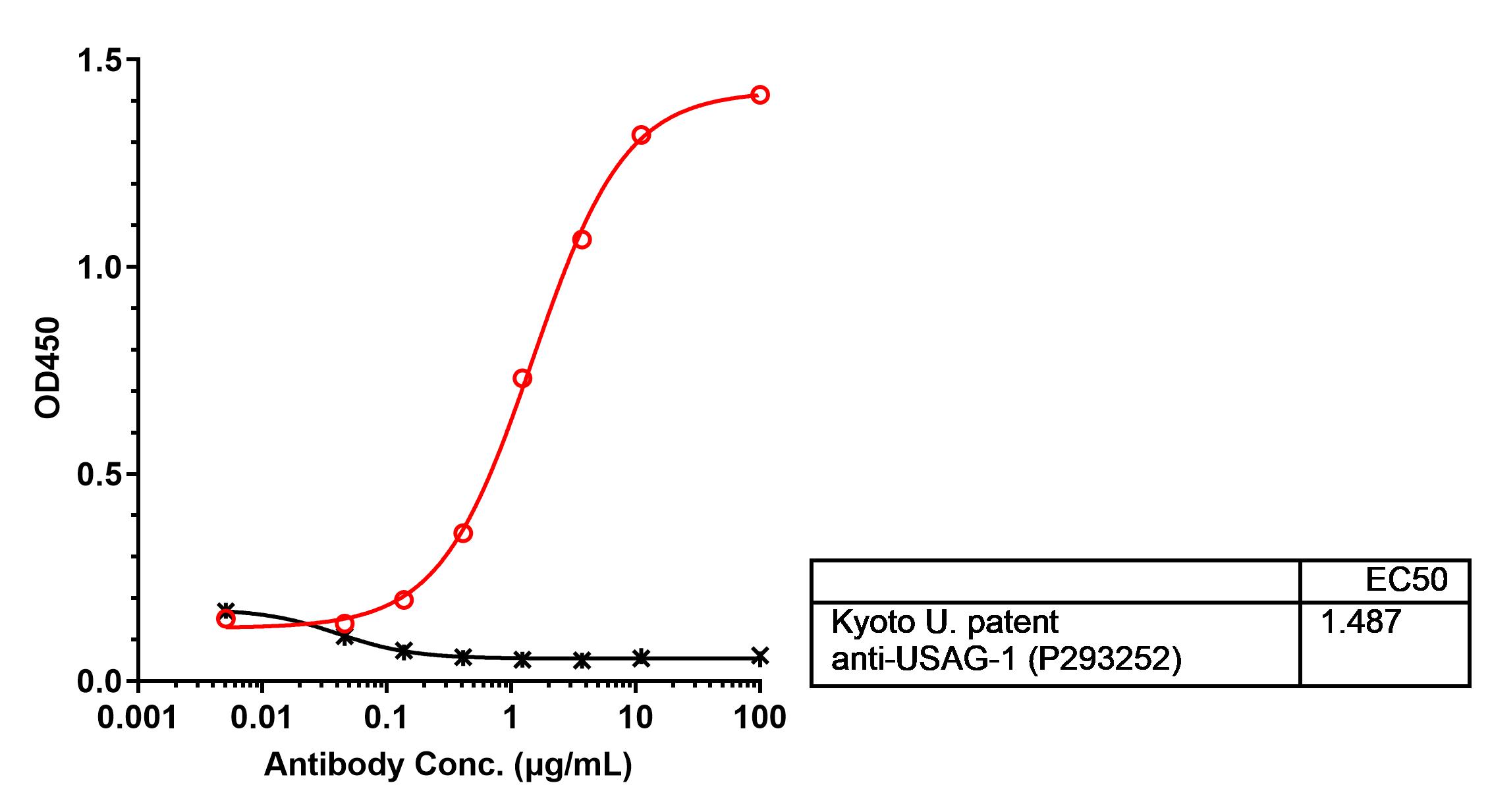 0 - Anti-SOSTDC1 Reference Antibody (Kyoto U. patent anti-USAG-1) APR11486
