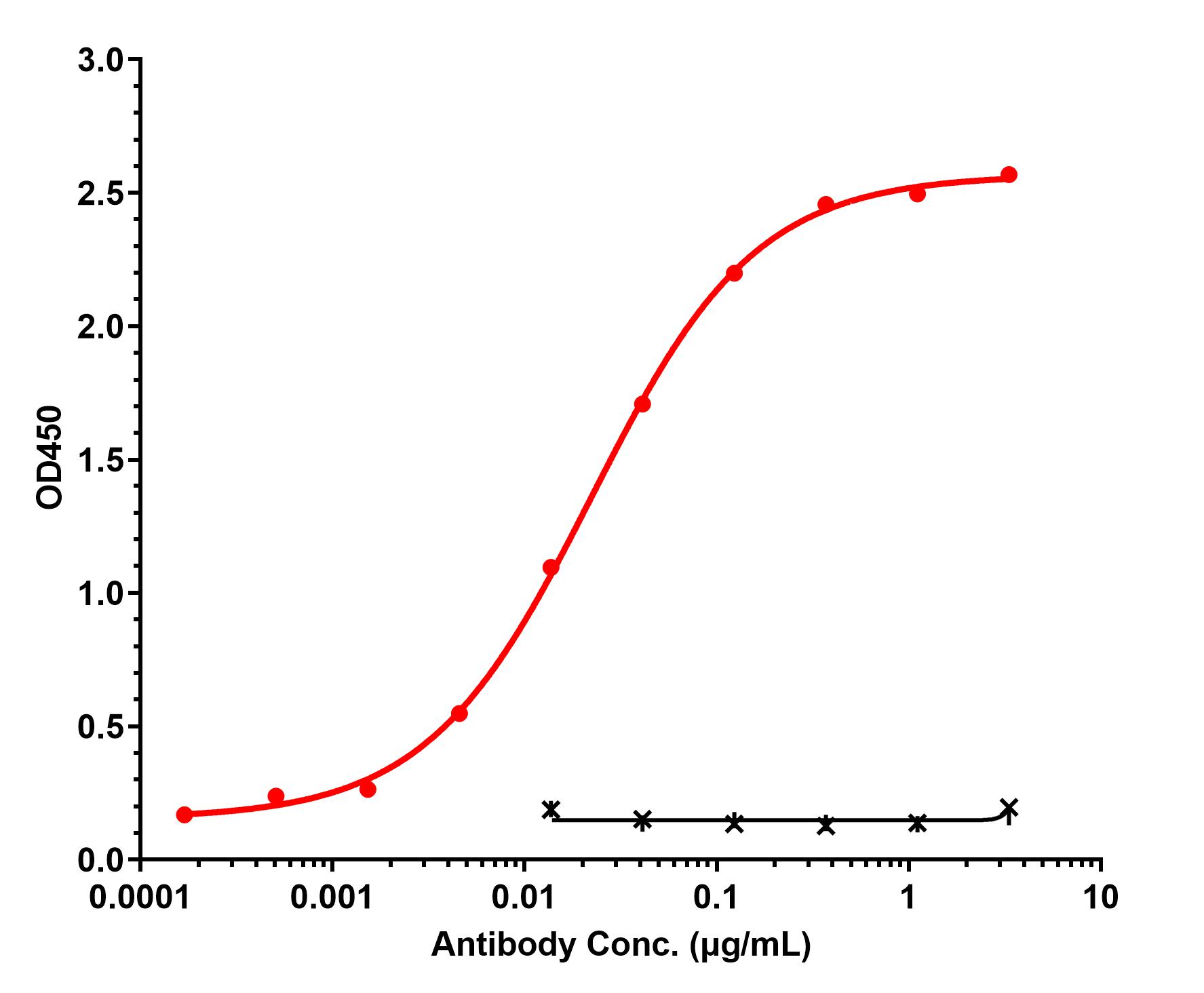 0 - Anti-PCI Reference Antibody (Chugai patent anti-PCI) APR11492