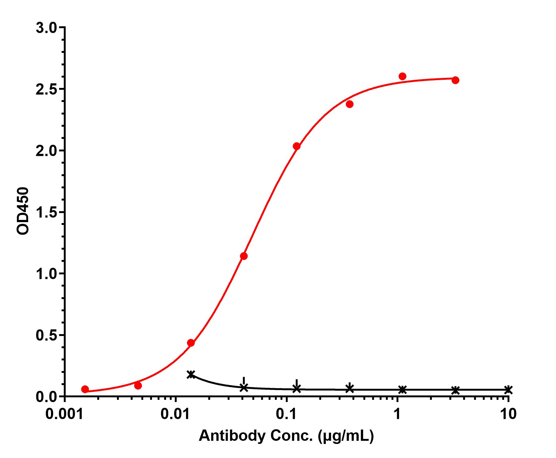 0 - Anti-GFRA4 Reference Antibody (Novartis patent anti-GFRA4 CAR) APR11493