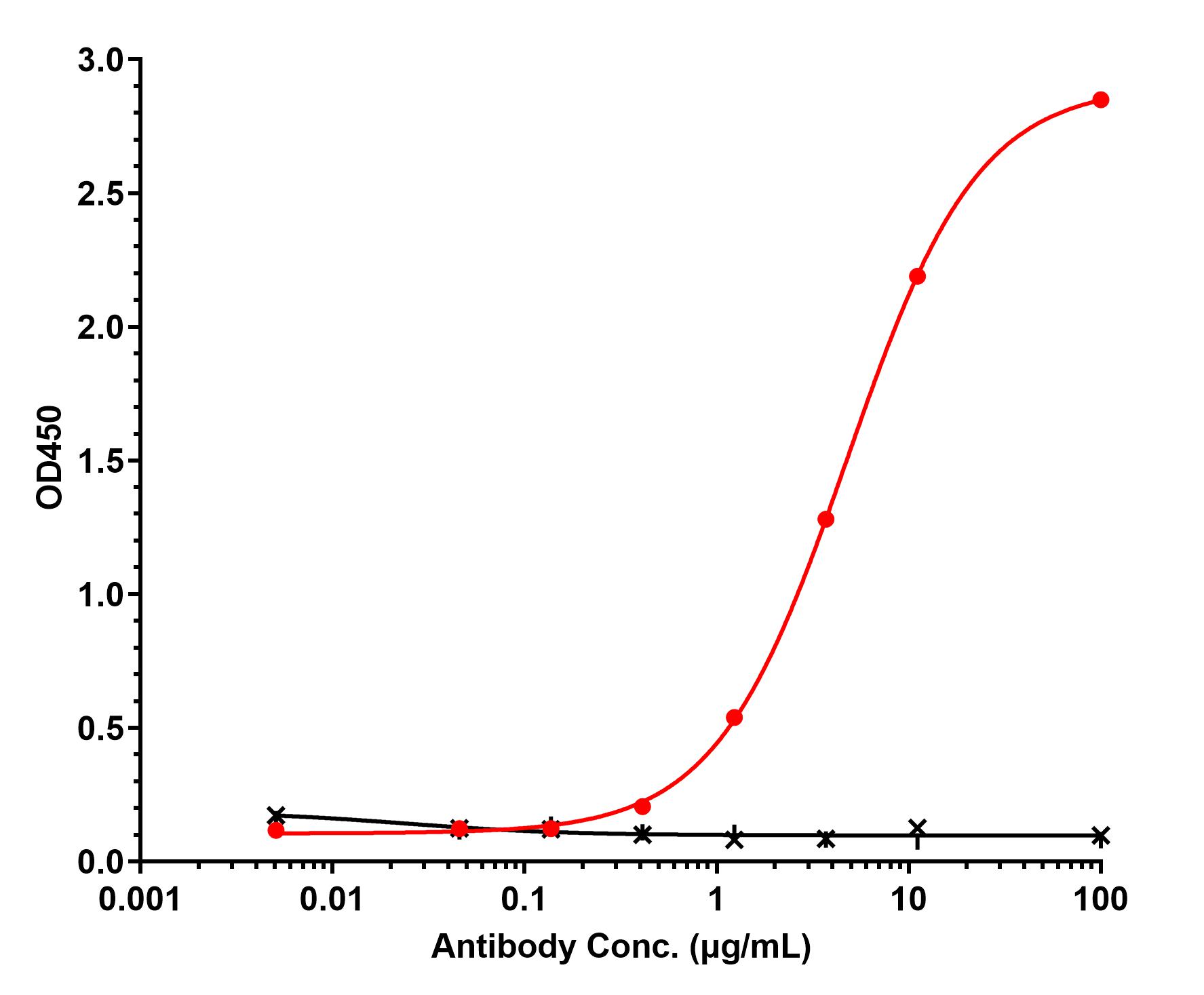 0 - Anti-ET-1 Reference Antibody (Regeneron patent anti-Big-ET-1) APR11494