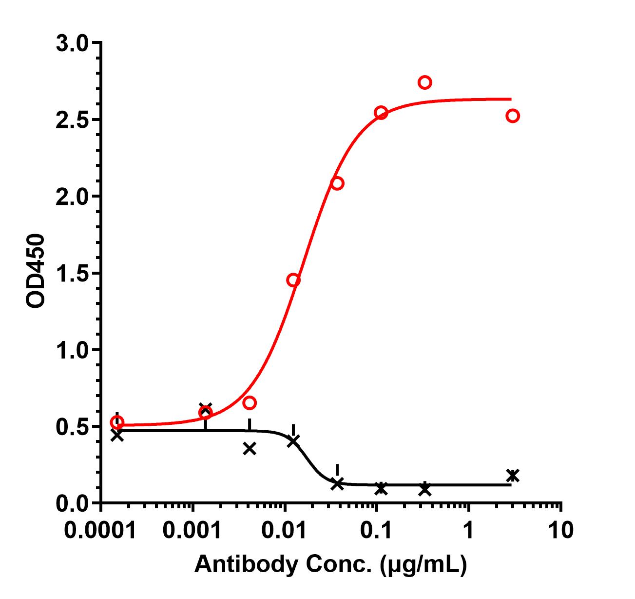 0 - Anti-NGF / bNGF Reference Antibody (Frunevetmab) APR11508