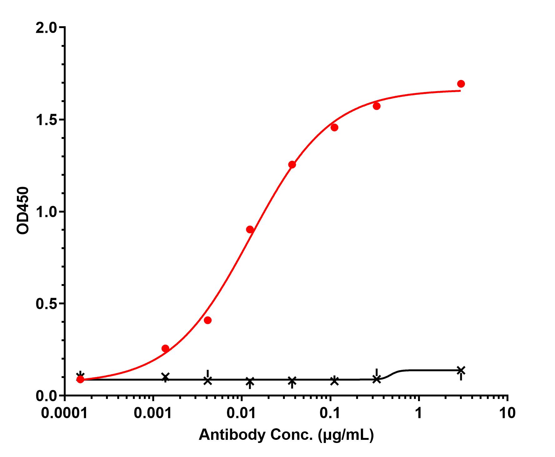0 - Anti-JAG1 / CD339 Reference Antibody (Genentech patent anti-Jagged1) APR11511