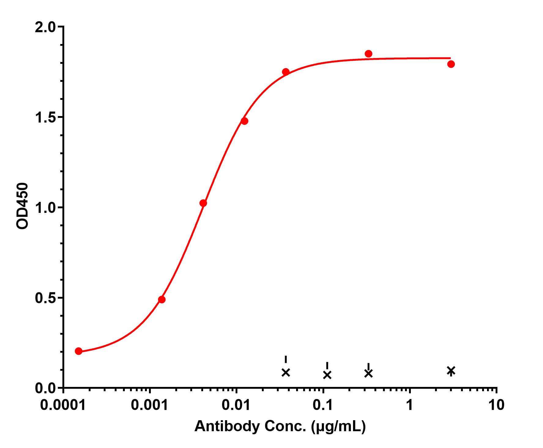 0 - Anti-F3 / Factor III / Tissue factor / CD142 Reference Antibody (Schering patent anti-TF scFv) APR11523