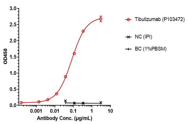0 - Anti-BAFF & IL-17A Reference Antibody (Tibulizumab) APR11553