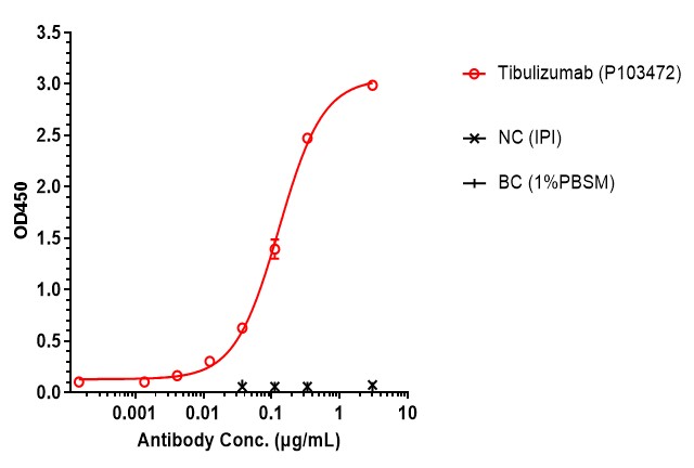 0 - Anti-BAFF & IL-17A Reference Antibody (Tibulizumab) APR11553