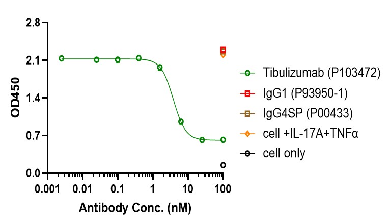 0 - Anti-BAFF & IL-17A Reference Antibody (Tibulizumab) APR11553