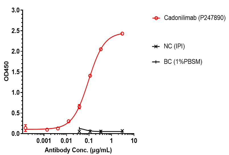 0 - Anti-PD-1 & CTLA-4 Reference Antibody (Cadonilimab) APR11554