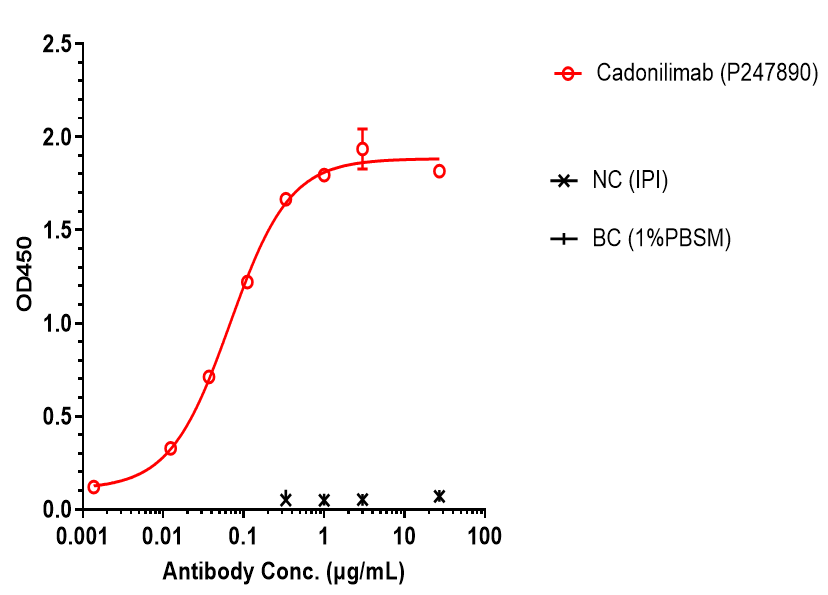 0 - Anti-PD-1 & CTLA-4 Reference Antibody (Cadonilimab) APR11554