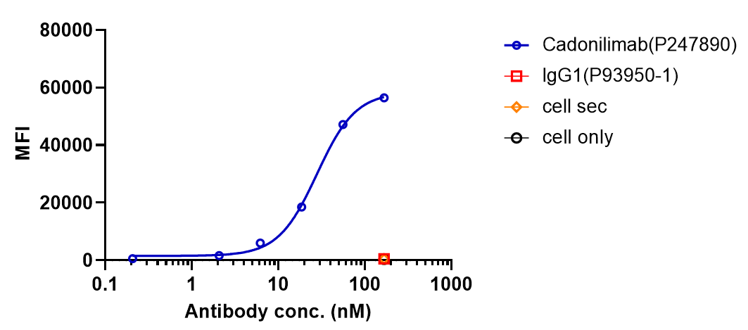 0 - Anti-PD-1 & CTLA-4 Reference Antibody (Cadonilimab) APR11554