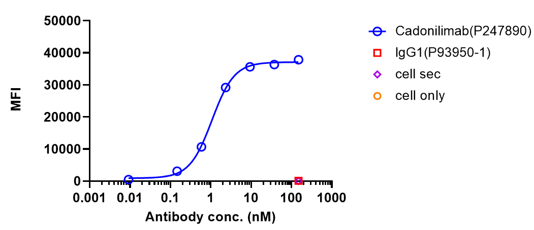 0 - Anti-PD-1 & CTLA-4 Reference Antibody (Cadonilimab) APR11554