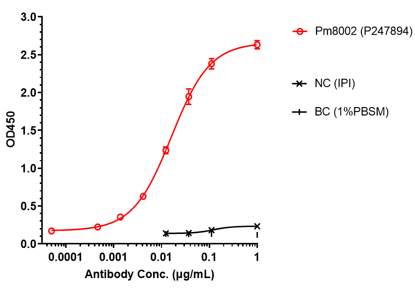 0 - Anti-PD-L1 & VEGF Reference Antibody (Pm8002） APR11555