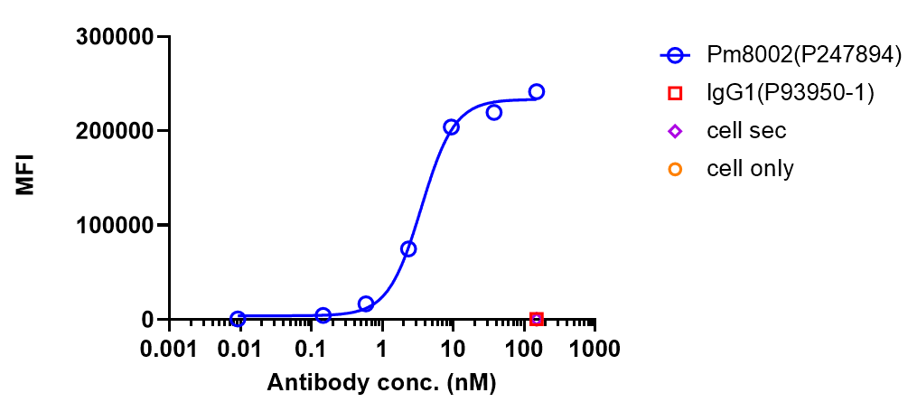 0 - Anti-PD-L1 & VEGF Reference Antibody (Pm8002） APR11555