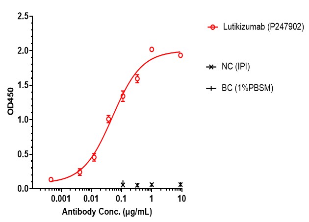0 - Anti-IL-1a & IL1b Reference Antibody (Lutikizumab) APR11556