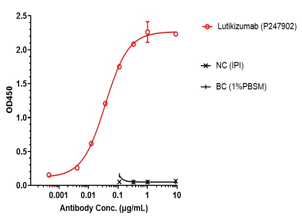 0 - Anti-IL-1a & IL1b Reference Antibody (Lutikizumab) APR11556
