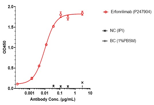 0 - Anti-CTLA4 & PD-L1 Reference Antibody (Erfonrilimab) APR11557