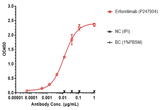 0 - Anti-CTLA4 & PD-L1 Reference Antibody (Erfonrilimab) APR11557