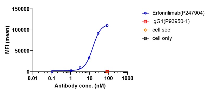 0 - Anti-CTLA4 & PD-L1 Reference Antibody (Erfonrilimab) APR11557