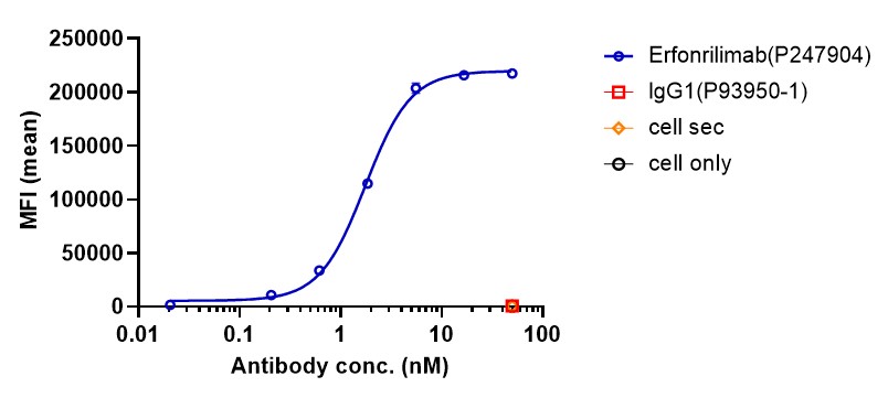 0 - Anti-CTLA4 & PD-L1 Reference Antibody (Erfonrilimab) APR11557