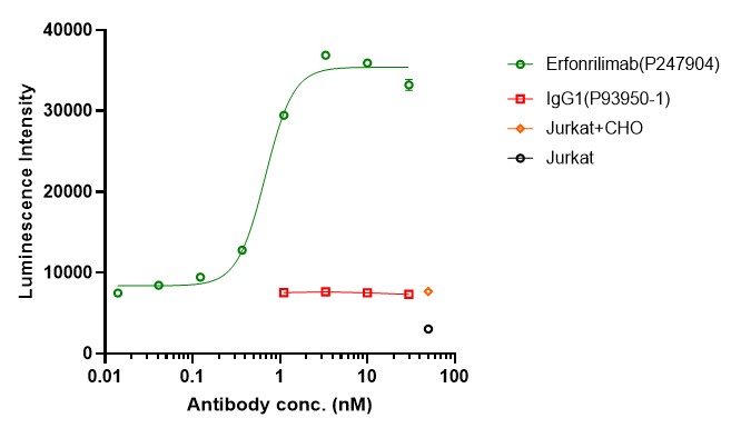 0 - Anti-CTLA4 & PD-L1 Reference Antibody (Erfonrilimab) APR11557
