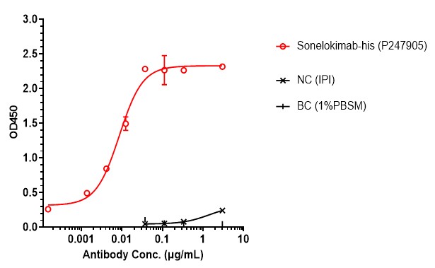 0 - Anti-IL-17 & IL-17F & Serum Albumin Reference Antibody (Sonelokimab) APR11558