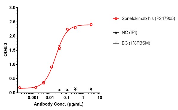 0 - Anti-IL-17 & IL-17F & Serum Albumin Reference Antibody (Sonelokimab) APR11558