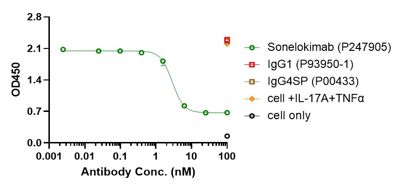 0 - Anti-IL-17 & IL-17F & Serum Albumin Reference Antibody (Sonelokimab) APR11558