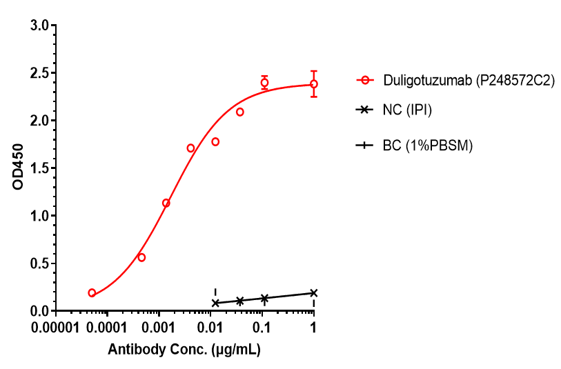 0 - Anti-EGFR & HER3 Reference Antibody (Duligotuzumab) APR11559
