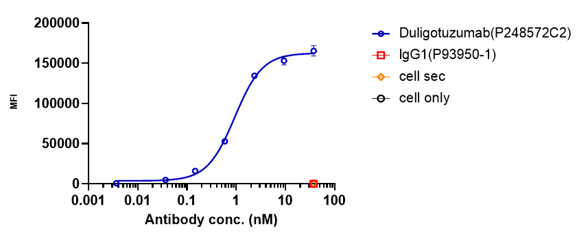 0 - Anti-EGFR & HER3 Reference Antibody (Duligotuzumab) APR11559