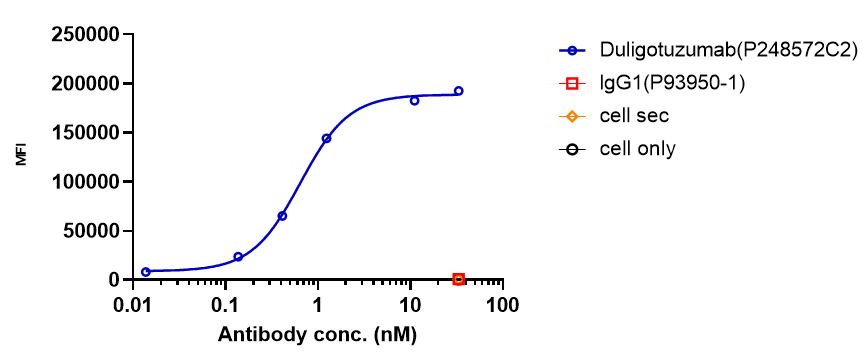 0 - Anti-EGFR & HER3 Reference Antibody (Duligotuzumab) APR11559