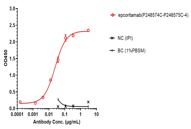 0 - Anti-CD3 & CD20 Reference Antibody (Epcoritamab) APR11560