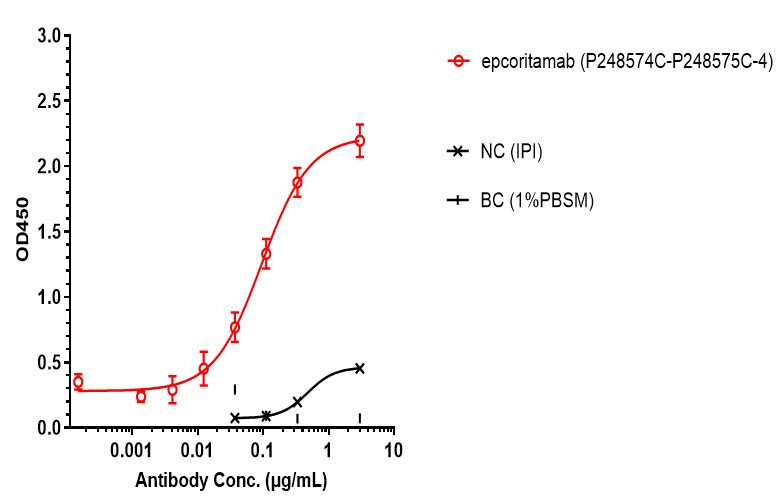 0 - Anti-CD3 & CD20 Reference Antibody (Epcoritamab) APR11560