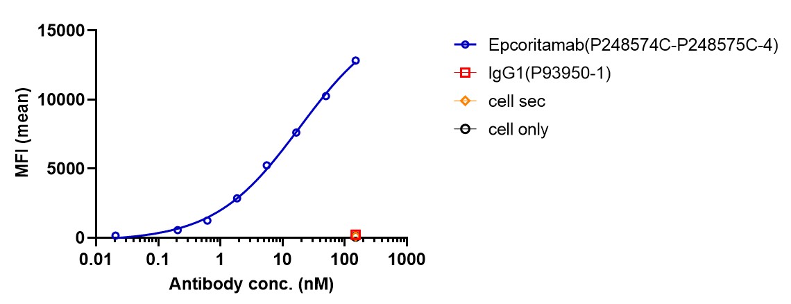 0 - Anti-CD3 & CD20 Reference Antibody (Epcoritamab) APR11560