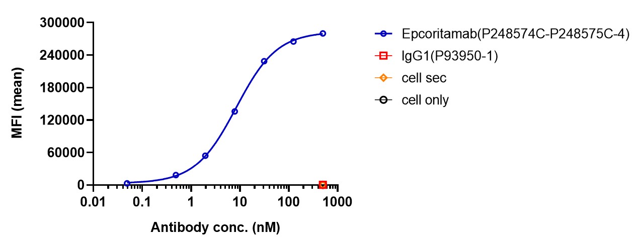0 - Anti-CD3 & CD20 Reference Antibody (Epcoritamab) APR11560