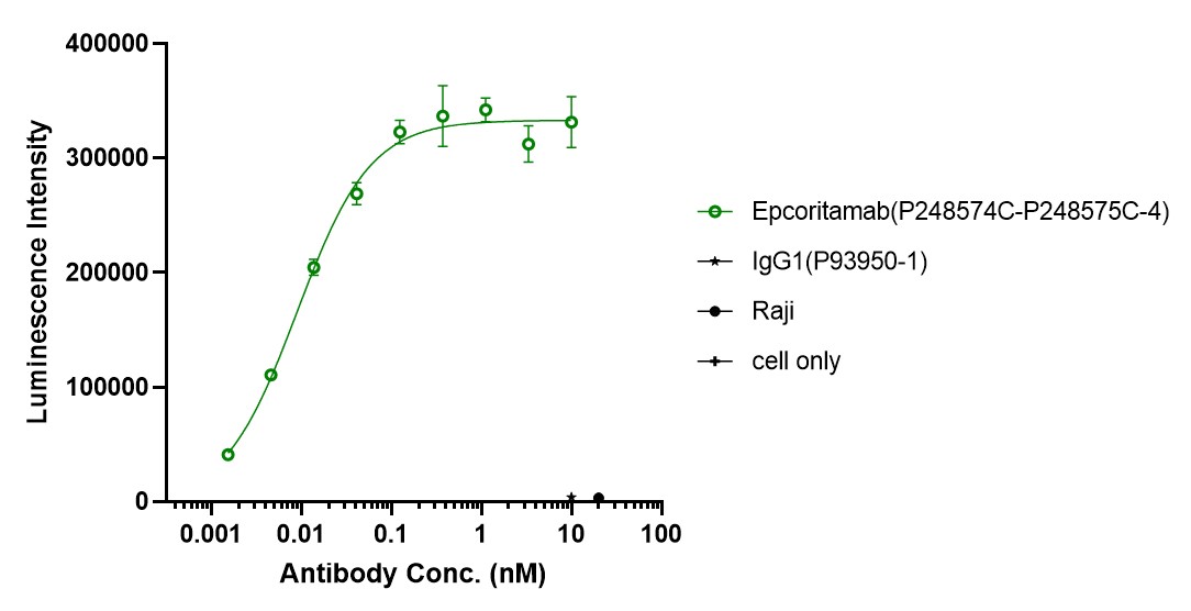 0 - Anti-CD3 & CD20 Reference Antibody (Epcoritamab) APR11560