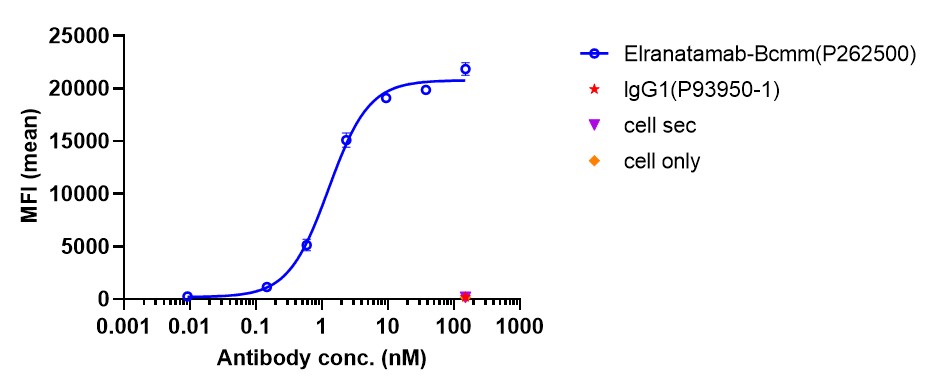 0 - Anti-BCMA & CD3 Reference Antibody (Elranatamab) APR11562