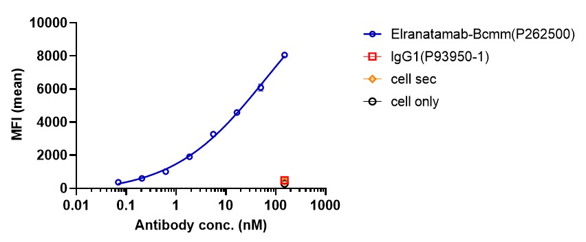 0 - Anti-BCMA & CD3 Reference Antibody (Elranatamab) APR11562