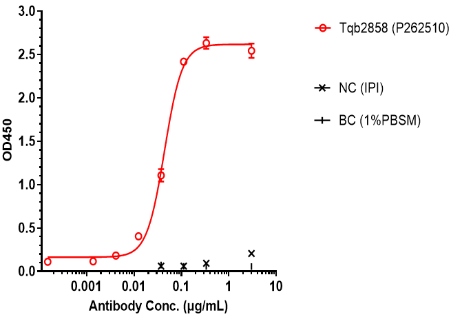 0 - Anti-PD-L1 & TGF-Beta Reference Antibody (Tqb2858) APR11564