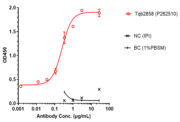 0 - Anti-PD-L1 & TGF-Beta Reference Antibody (Tqb2858) APR11564