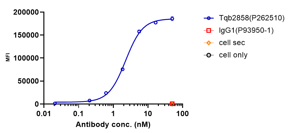 0 - Anti-PD-L1 & TGF-Beta Reference Antibody (Tqb2858) APR11564