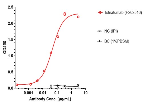 0 - Anti-HER3 & IGF-1R Reference Antibody (Istiratumab) APR11565