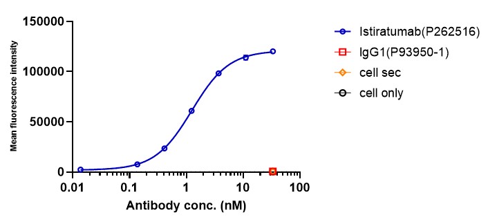 0 - Anti-HER3 & IGF-1R Reference Antibody (Istiratumab) APR11565