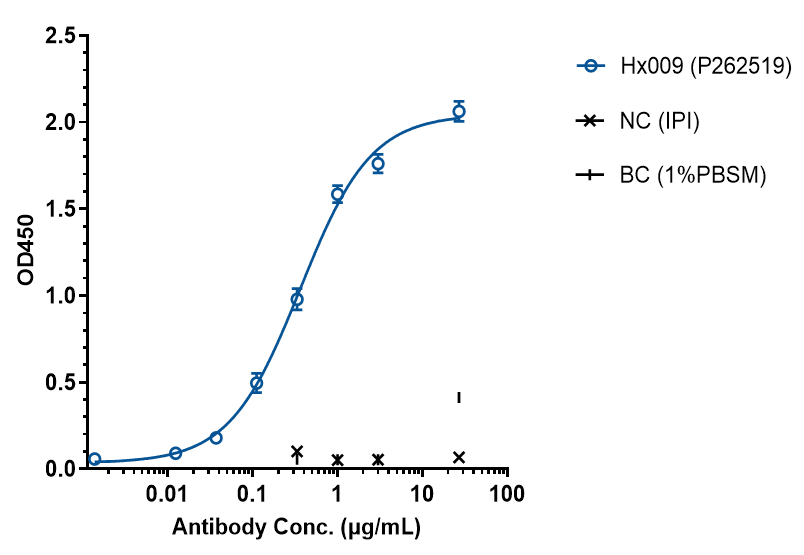 0 - Anti-CD47 & PD-1 Reference Antibody (Hx009） APR11566