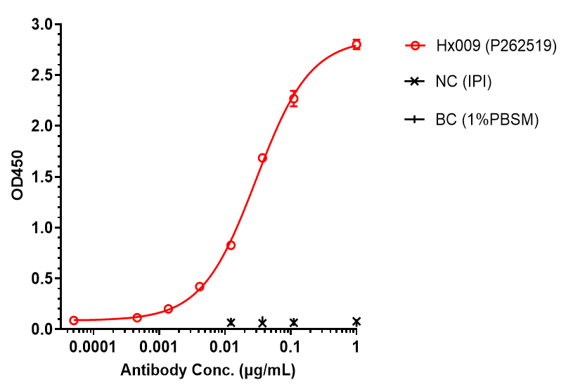 0 - Anti-CD47 & PD-1 Reference Antibody (Hx009） APR11566