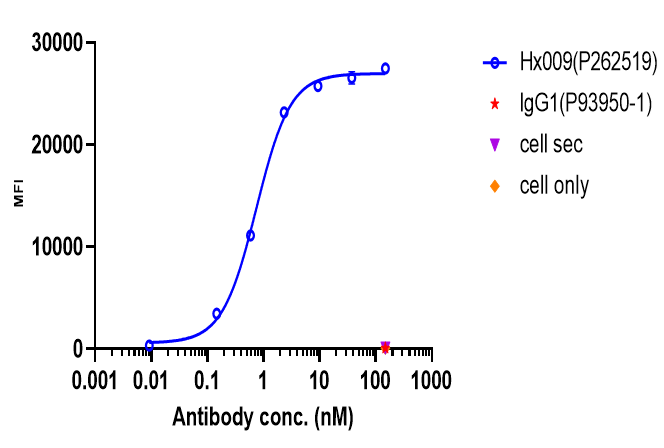 0 - Anti-CD47 & PD-1 Reference Antibody (Hx009） APR11566