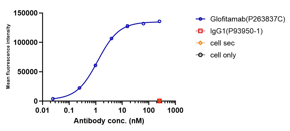 0 - Anti-CD20 & CD3 Reference Antibody (Glofitamab) APR11567