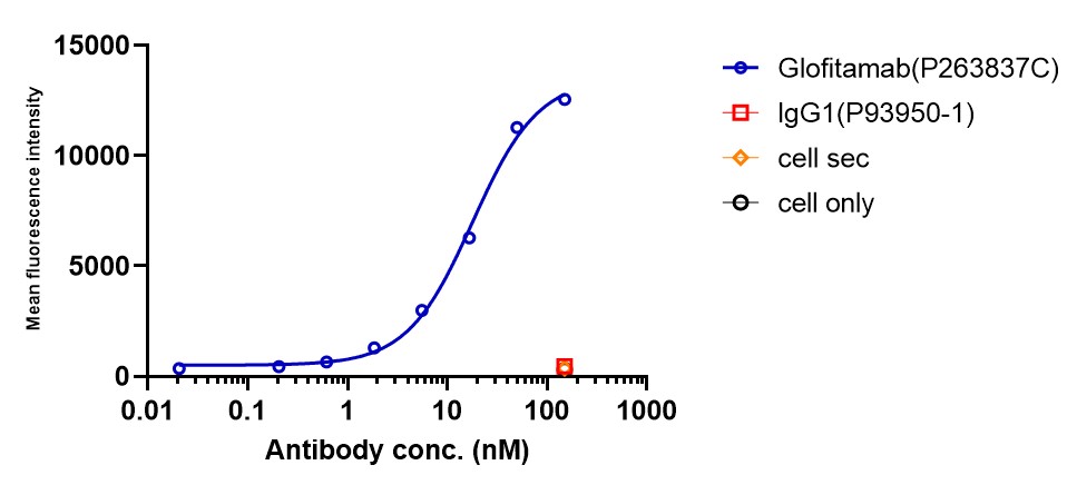 0 - Anti-CD20 & CD3 Reference Antibody (Glofitamab) APR11567