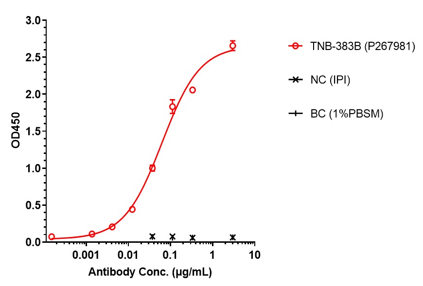 0 - Anti-BCMA & BCMA & CD3 Reference Antibody (TNB-383B) APR11568
