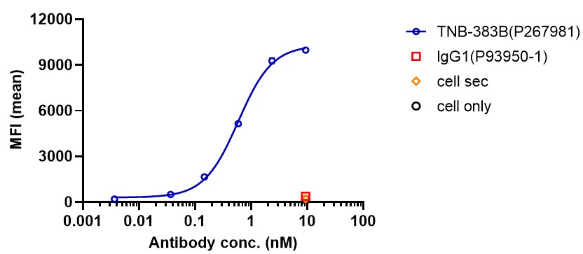 0 - Anti-BCMA & BCMA & CD3 Reference Antibody (TNB-383B) APR11568