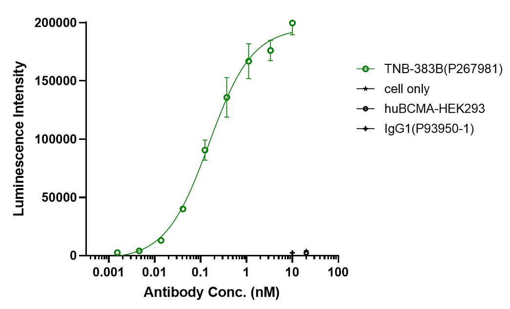 0 - Anti-BCMA & BCMA & CD3 Reference Antibody (TNB-383B) APR11568